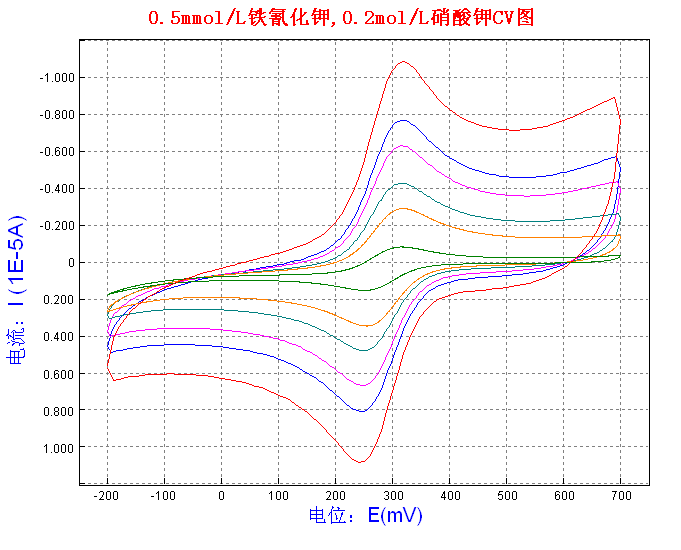 循环伏安法曲线图图解图片