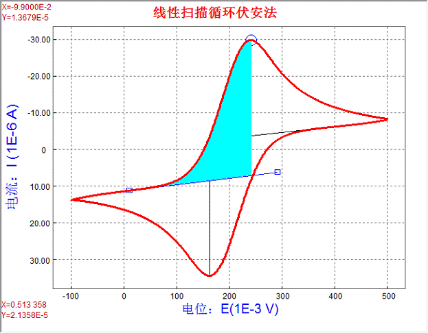 循环伏安法曲线图图解图片