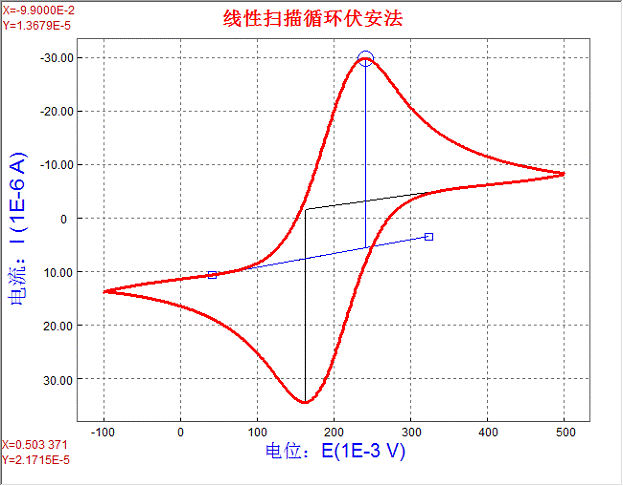 循环伏安法曲线图图解图片